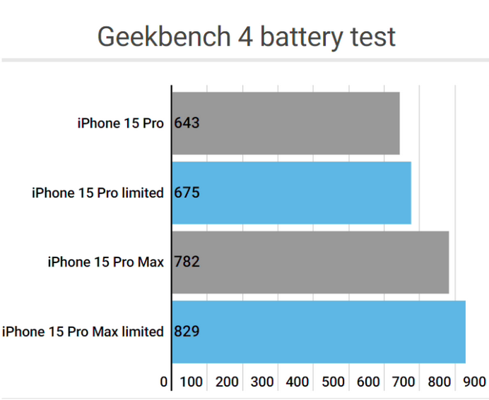 南召apple维修站iPhone15Pro的ProMotion高刷功能耗电吗