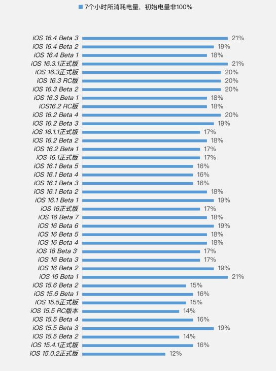 南召苹果手机维修分享iOS 16.4 Beta 3续航跑分等测试结果汇总 
