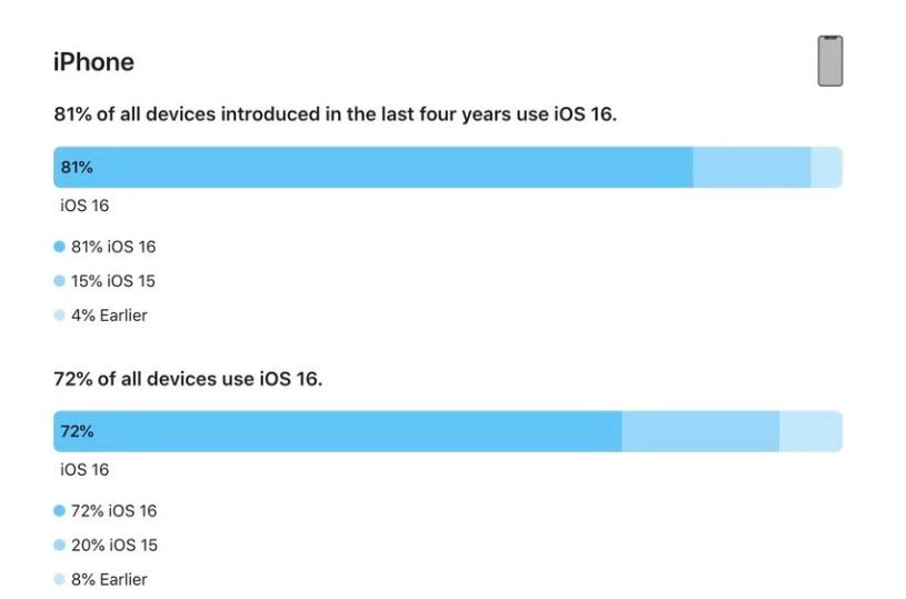 南召苹果手机维修分享iOS 16 / iPadOS 16 安装率 