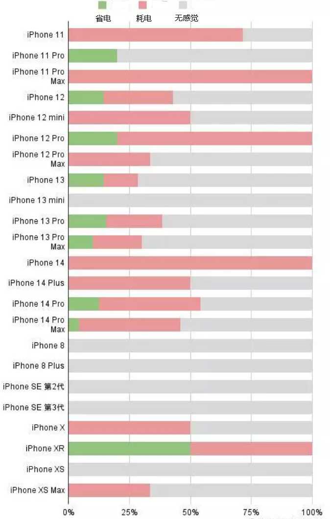 南召苹果手机维修分享iOS16.2太耗电怎么办？iOS16.2续航不好可以降级吗？ 