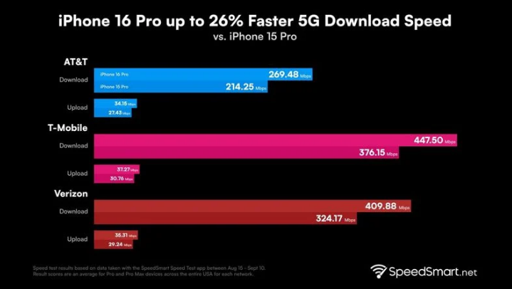 南召苹果手机维修分享iPhone 16 Pro 系列的 5G 速度 