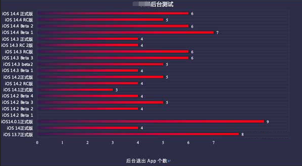 南召苹果手机维修分享iOS14.5beta1续航怎么样 