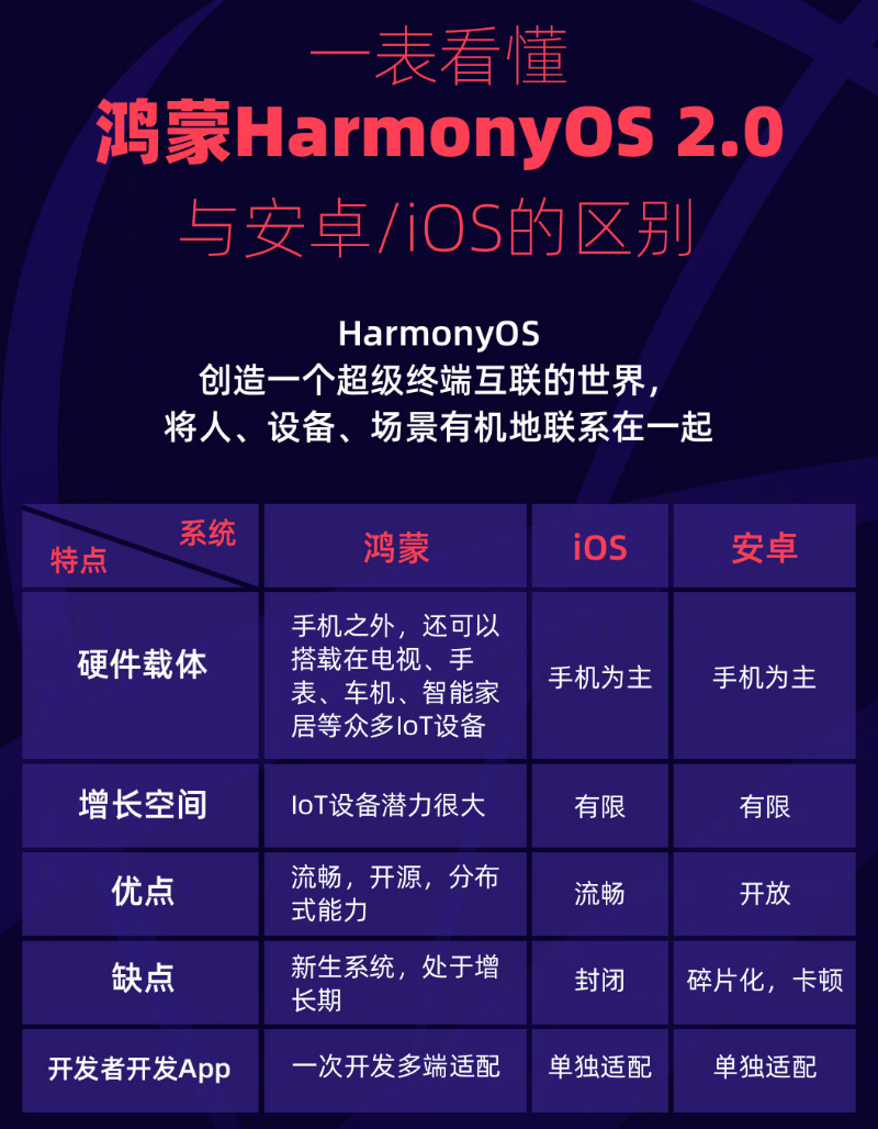 南召苹果手机维修分享华为鸿蒙 OS 与安卓以及 iOS 都有什么区别 