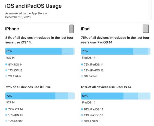 南召苹果手机维修分享有多少用户更新了 iOS 14 