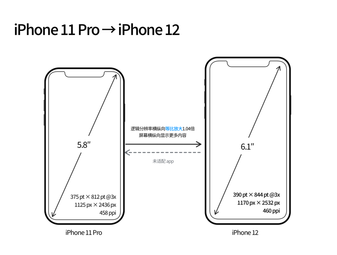 南召苹果手机维修分享iPhone 12 mini 和 iPhone 12 Pro 的尺寸变化会改变显示内容吗 